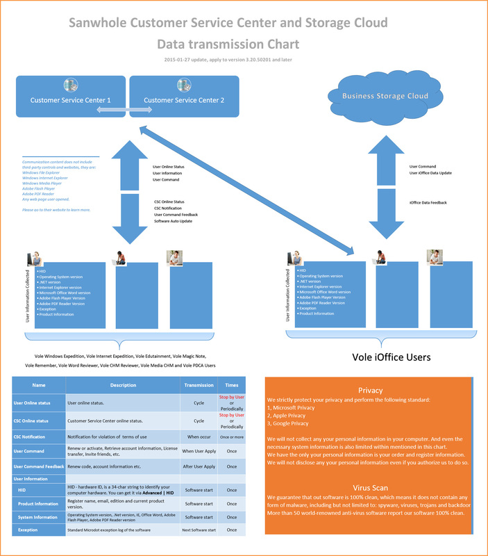Sanwhole Customer Service Center and Storage Cloud Data transmission Chart